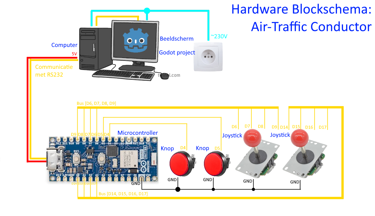 Hardware Blokschema