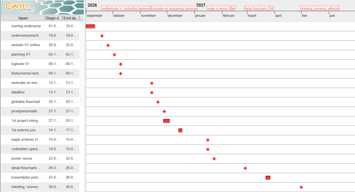 Planning in Gantt